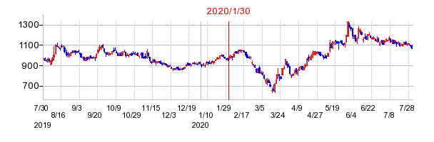 2020年1月30日 10:16前後のの株価チャート